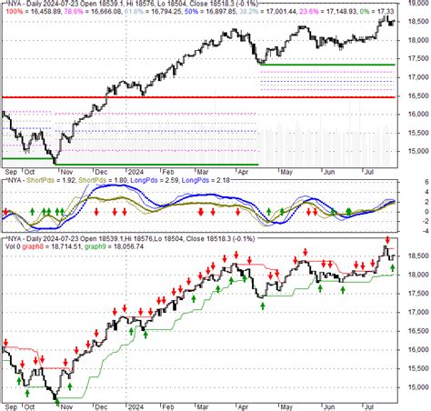 NYSE Composite (NYA) Latest Quotes, Charts, Data & News.